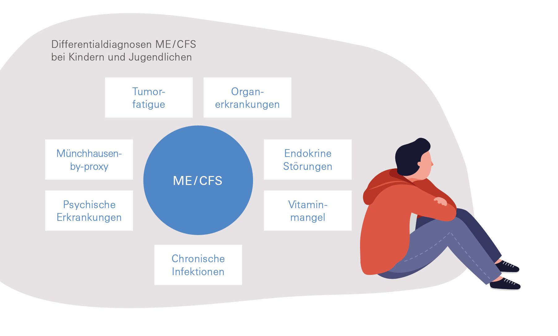 Schaubild Differentialdiagnosen ME/CSF bei Kindern und Jugendlichen