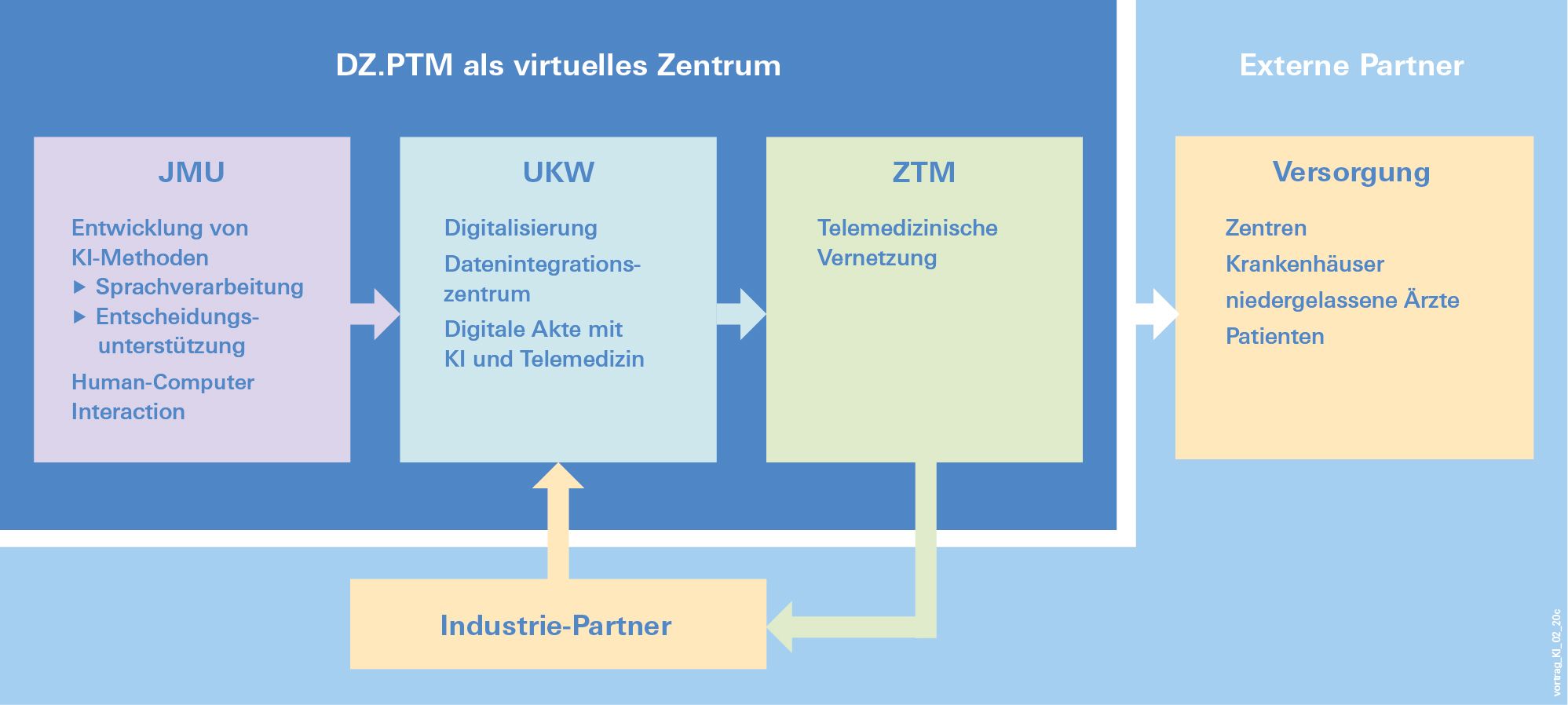 Grafik DZ.PTM als virtuelles Zentrum 