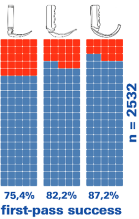 Diagramm zeigt den first-path-success bei 2532 Patienten mit drei unterschiedlichen Laryngoskopen, erfolgreich blaue Kästchen in Säule, nicht erfolgreich rote Kästchen in Säule.  