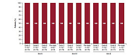 Balkendiagramm der MRD-Negativität 