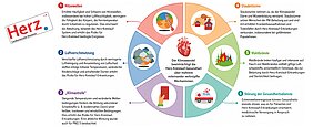 Grafik im Kreisformat: In der Mitte ist ein Herz abgebildet, drum herum sind die einzelnen Themenfelder angeordnet,  Luftverschmutzung, Klimastrafe, Hitzewellen, Waldbrände, Staubstürme und Störung der Gesundheitsdienste