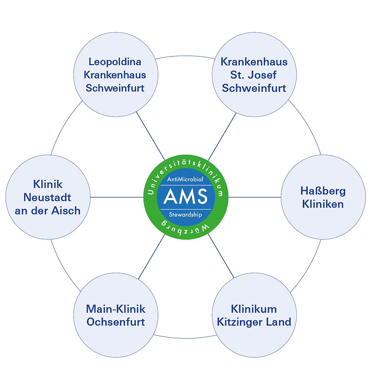 Netzstruktur des Antimicrobial Stewardship Netzwerks Main-Franken (AMS-MAN)