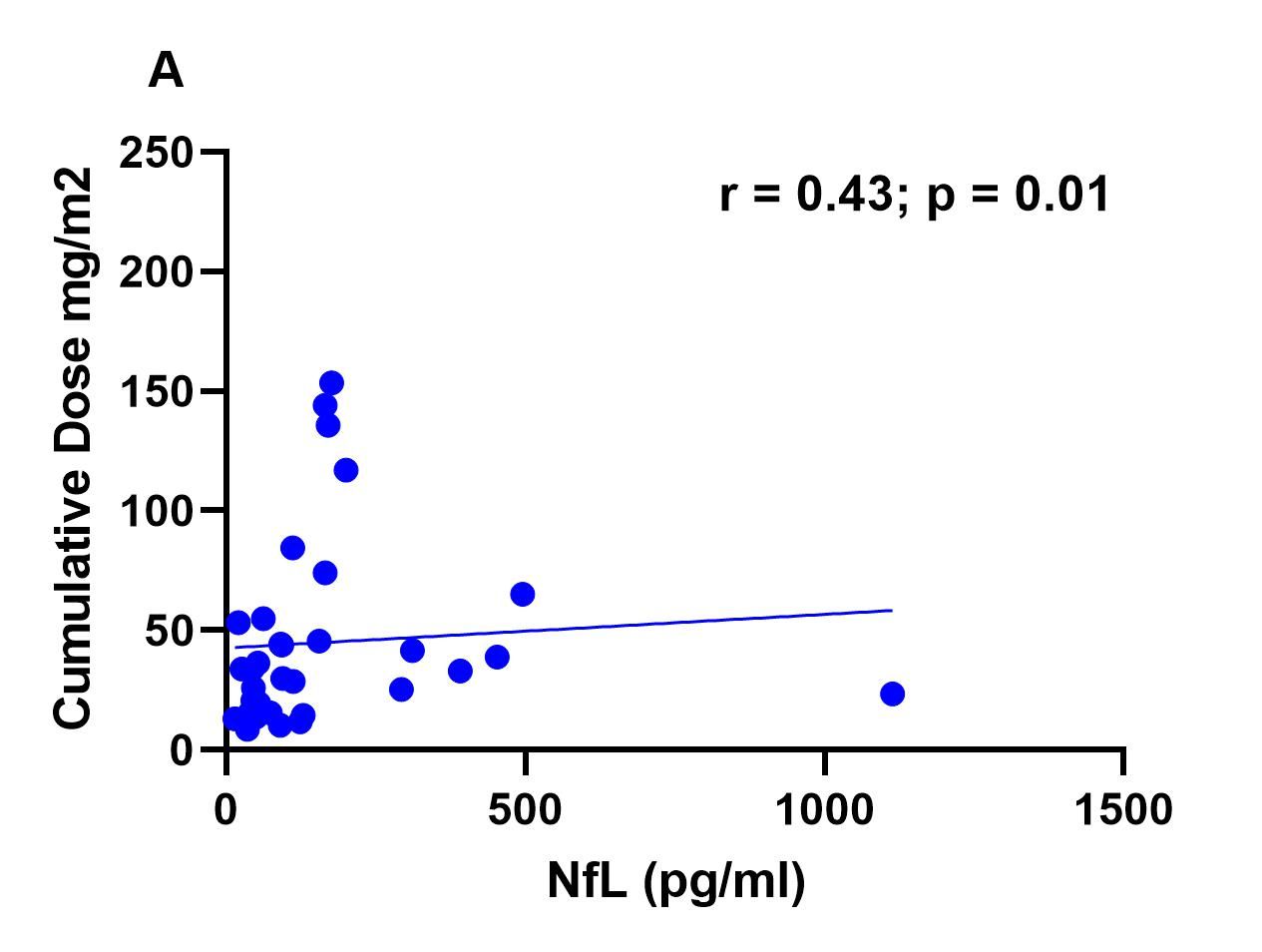 Die Graphiken veranschaulichen die Korrelationen zwischen der kumulierten Anzahl an applizierten BTZ-Dosen mit dem Anstieg des NfL-Spiegels sowie der Abnahme des elektrischen Aktionspotentials eines Nerven als Ausdruck seiner Schädigung.