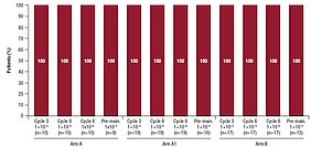 Alle zwölf roten Balken in dem Diagramm zeigen 100 Prozent MRD-Negativität
