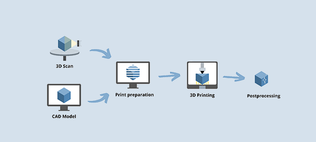 Process of 3D scanning and printing pipeline