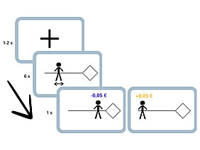 Visualisierung der Lernaufgabe auf 4 Bildschirmen: Figur nähert sich dem Rauten-Symbol und wird mit 5 Cent Abzug bestraft, sie entfernt sich dem Rautensymbol und wird belohnt.  