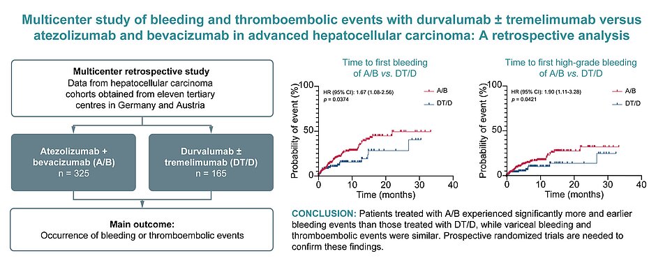 Graphical Abstract der Multicenter study of bleeding and thromboembolic events with durvalumab tremelimumab vs. atezolizumab and bevacizumab in advanced HCC