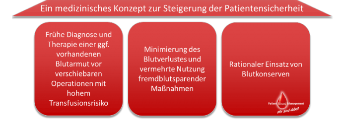 Ein medizinisches Konzept zur Steigerung der Patientensicherheit