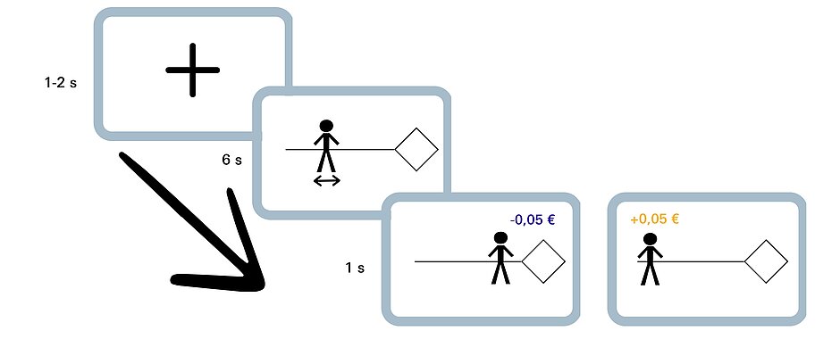 Die Grafik zeigt vier Schritte der Lernaufgabe. 
