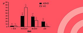 Säulendiagramm zur Verteilung der BMI-Kategorien bei Personen mit ADHS (schwarz) und gesunden Kontrollpersonen (HC, hell). Auf der x-Achse sind die BMI-Kategorien dargestellt (<18,5; 18,5–24,9; 25–29,9; ≥30), auf der y-Achse der Anteil in Prozent. In der Normalgewichtsgruppe (BMI 18,5–24,9) ist der Anteil bei den Kontrollpersonen deutlich höher (70,7 %) als bei Personen mit ADHS (39,8 %). Dagegen sind bei ADHS Übergewicht (BMI 25–29,9: 37,3 % vs. 23,2 %) und Adipositas (BMI ≥30: 19,3 % vs. 2,4 %) häufiger. Untergewicht (BMI <18,5) tritt in beiden Gruppen nahezu gleich häufig auf (3,6 % bzw. 3,7 %).