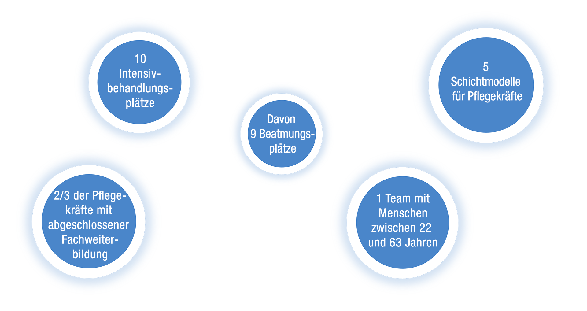 Infografik Intensivpflege der Neurologie in Zahlen: 10 Intensivbehandlungsplätze, davon 9 Beatmungsplätze; 1 Team mit Menschen zwischen 22 und 63 Jahren; 2/3 der Pflegekräfte mit abgeschlossener Fachweiterbildung; 5 Schichtmodelle für Pflegekräfte