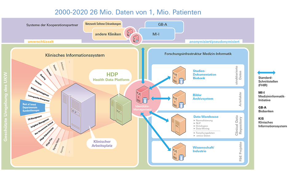 Infografik zu Big Data Plattform am UKW