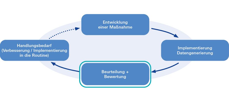 Grafik, welche die Aufgabenstellung eines Projekts darstellt: Entwicklung einer Maßnahme, Implementierung und Datengenerierung, Beurteilung und Bewertung, Handlungsbedarf, Verbesserung / Implementierung in die Routine