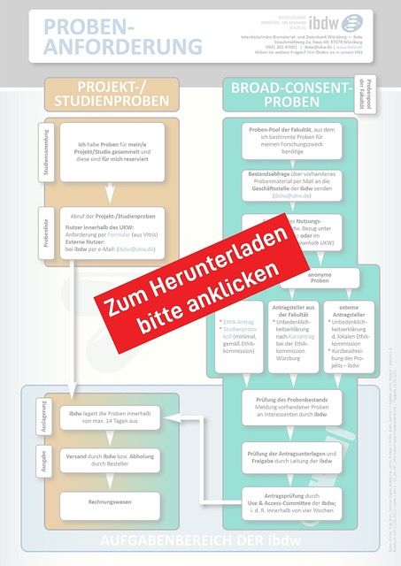 Informationen zur Probenanforderung