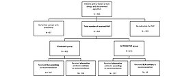 Die Grafik ist ein Flussdiagramm und zeigt, wie viele Patienten rekrutiert wurden und wer was angab und erhielt. 