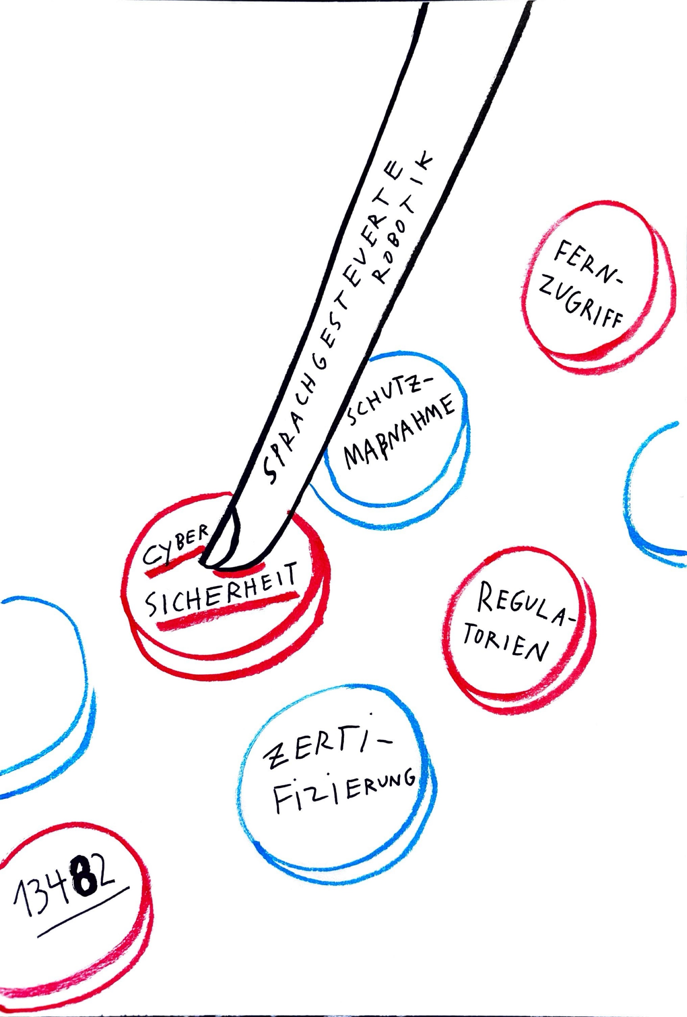 Illustration eines Fingers mit der Aufschrift "Sprachgesteuerte Robotik, der auf einen Knopf mit der Beschriftung „Cybersicherheit” drückt. Außenherum sind noch fünf weitere Knöpfe mit den Beschriftungen „13482”, „Zertifizierung”, „Regulatorien”, „Schutzmaßnahme” und „Fernzugriff”.