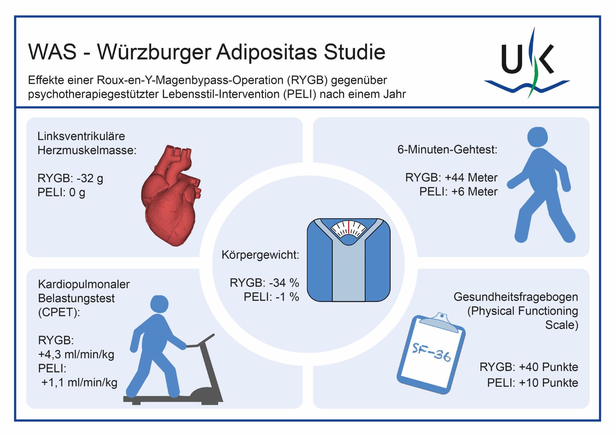 Grafik der Studienergebnisse von WAS