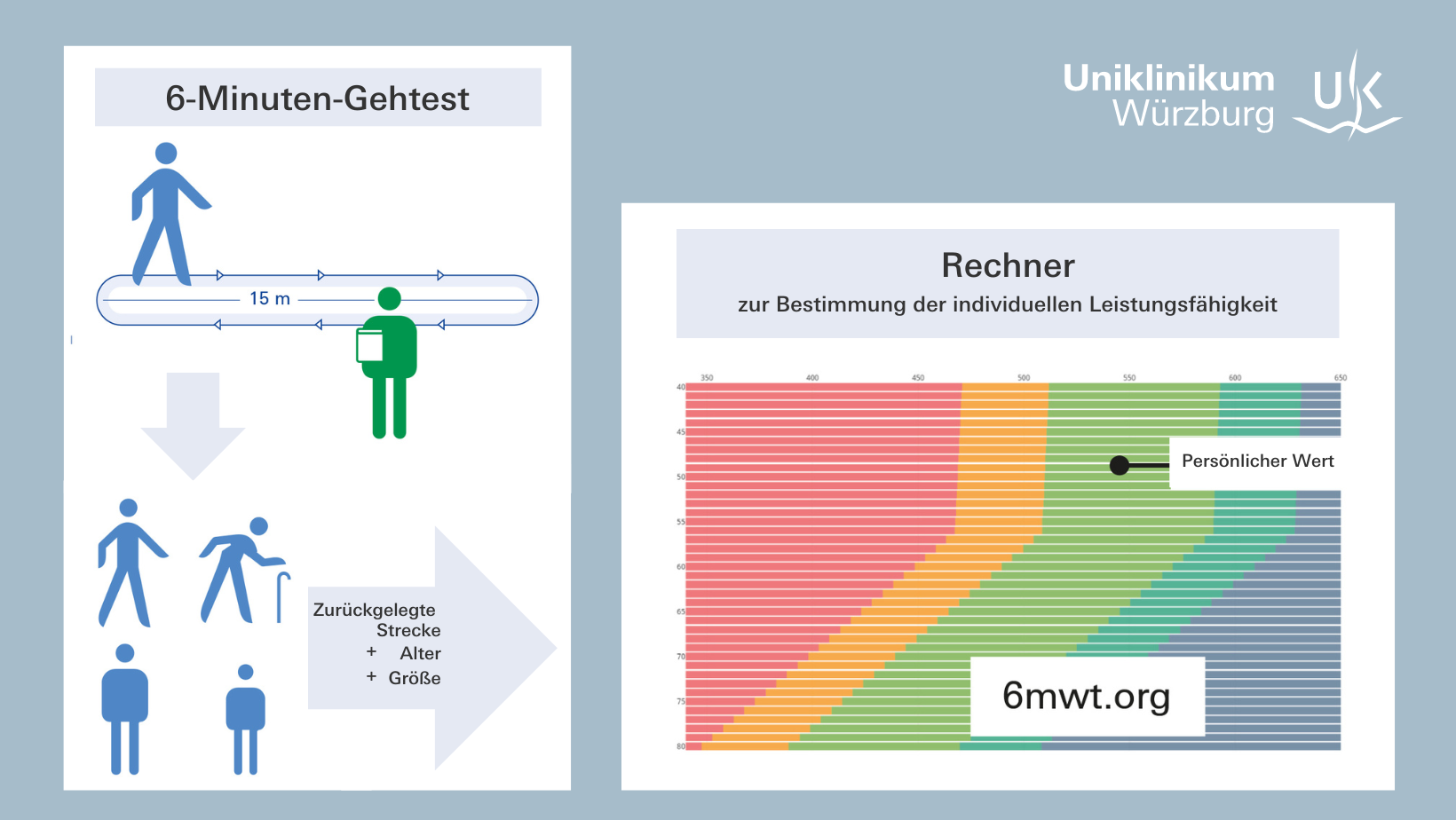 Grafik zum 6-Minuten-Gehtest 