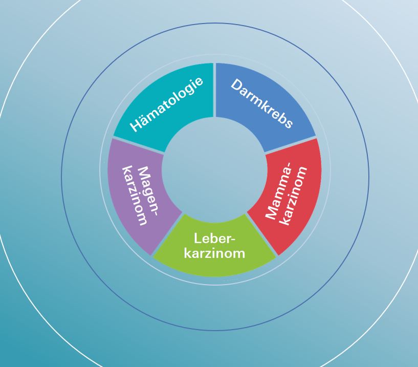 Grafik fünf wichtigste onkologische Erkrankungen
