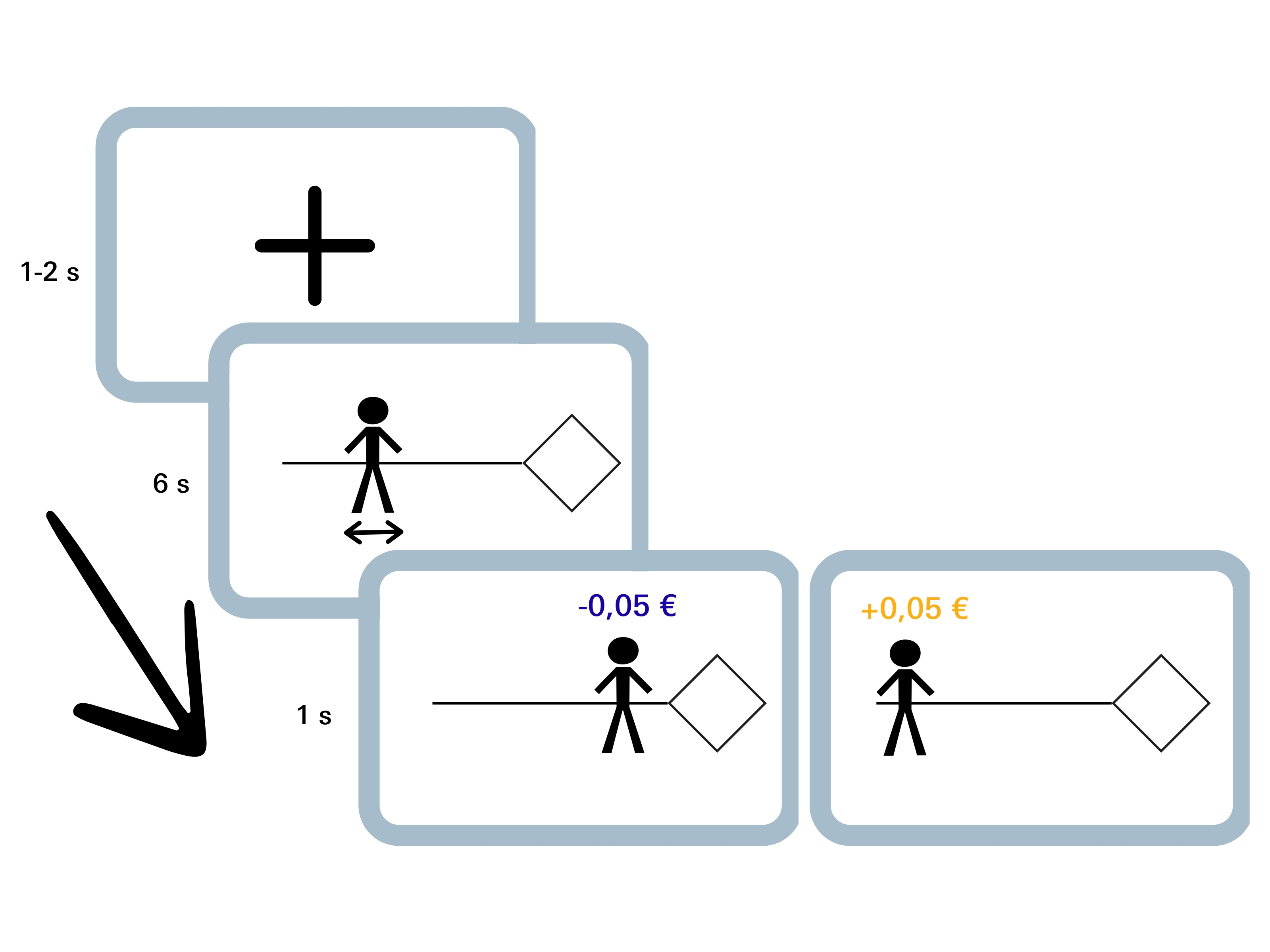 Visualisierung der Lernaufgabe auf 4 Bildschirmen: Figur nähert sich dem Rauten-Symbol und wird mit 5 Cent Abzug bestraft, sie entfernt sich dem Rautensymbol und wird belohnt.  