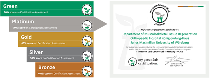 Das Bild zeigt die Green-Lab-Zertifizierung. Links ist ein Balkendiagramm das fünf Qualitätsstufen zeigt und rechts sieht man die Zertifizierung.