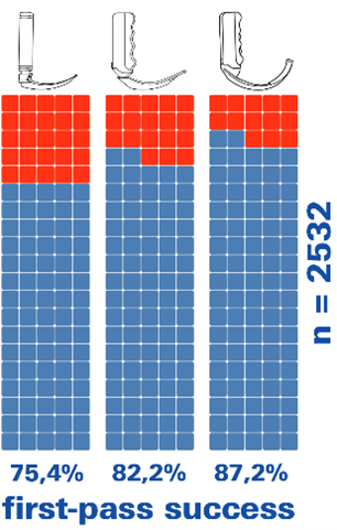 Diagramm zeigt den first-path-success bei 2532 Patienten mit drei unterschiedlichen Laryngoskopen, erfolgreich blaue Kästchen in Säule, nicht erfolgreich rote Kästchen in Säule.  