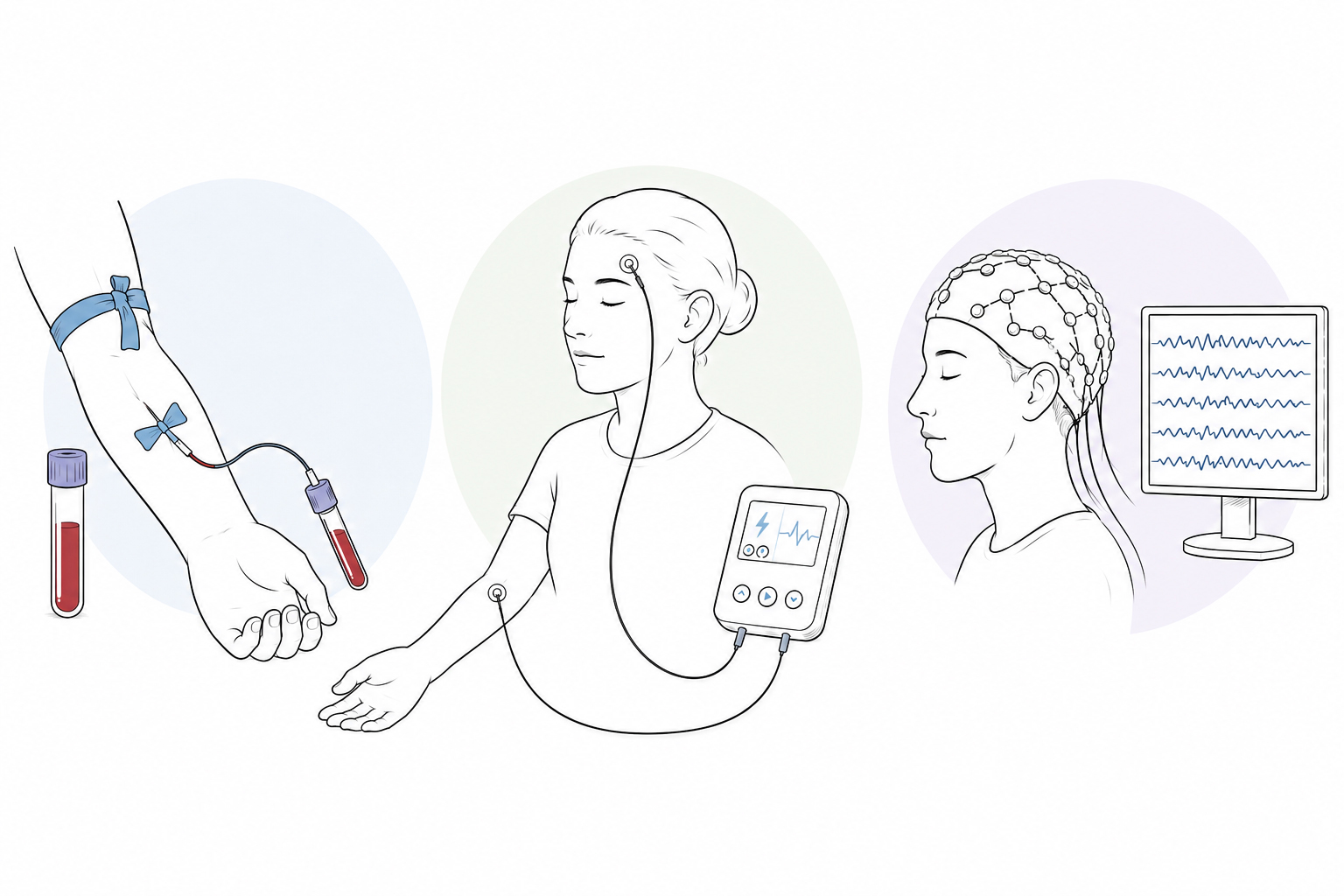 Drei Zeichnungen: Arm mit Blutabnahme, eine Person an der elektrische Reize über die Haut stimuliert wird und eine Person an der ein EEG die elektrische Aktivität des Gehirns misst.