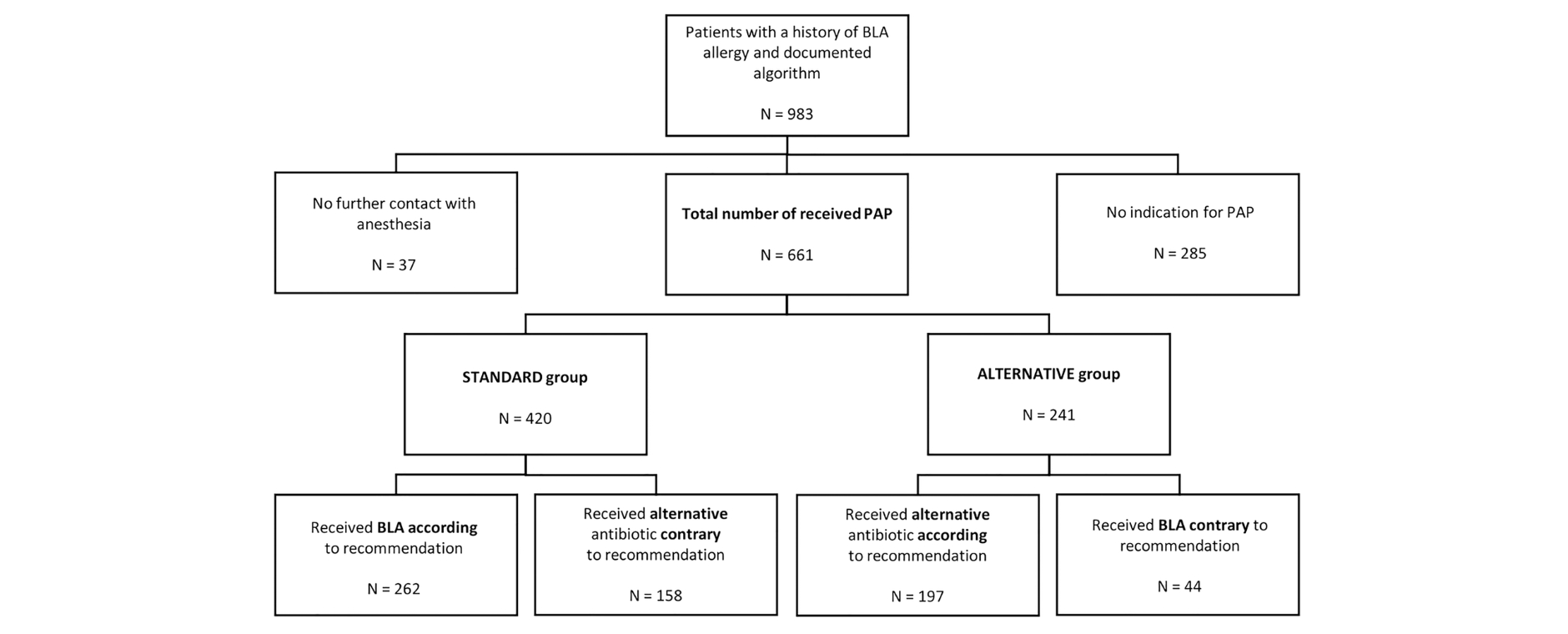 Die Grafik ist ein Flussdiagramm und zeigt, wie viele Patienten rekrutiert wurden und wer was angab und erhielt. 