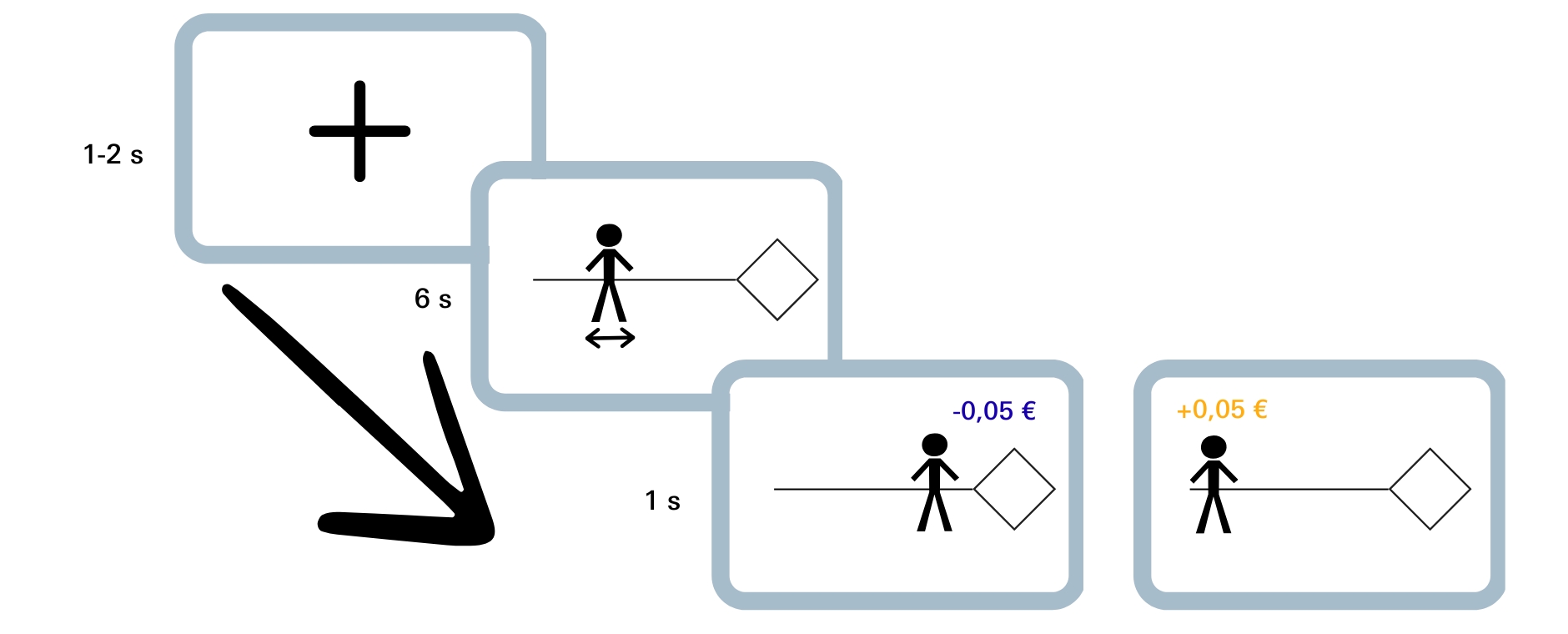 ZEP - Grafik Annäherungs-Vermeidungs-Lernaufgabe Die Grafik zeigt vier Schritte der Lernaufgabe.