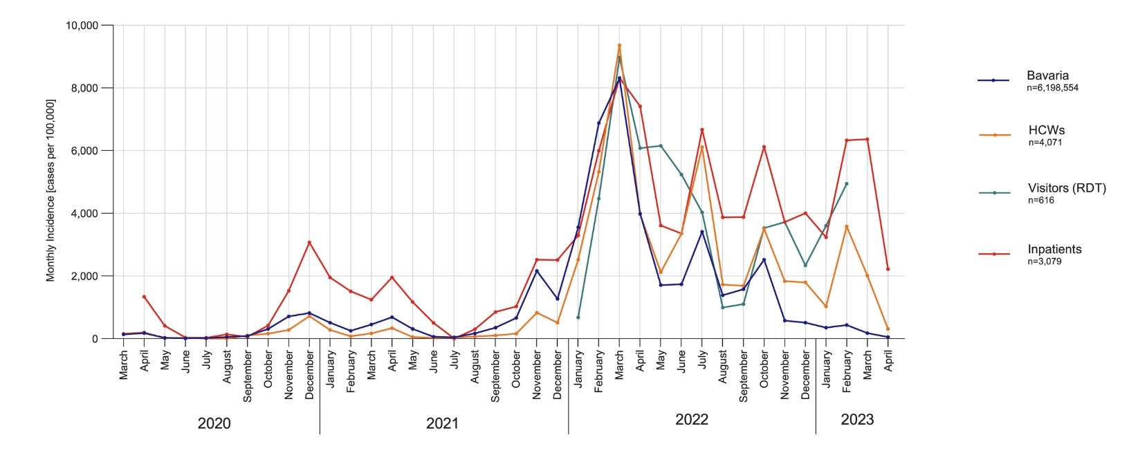Corona-Inzidenzen Kurven der Corona-Inzidenzen