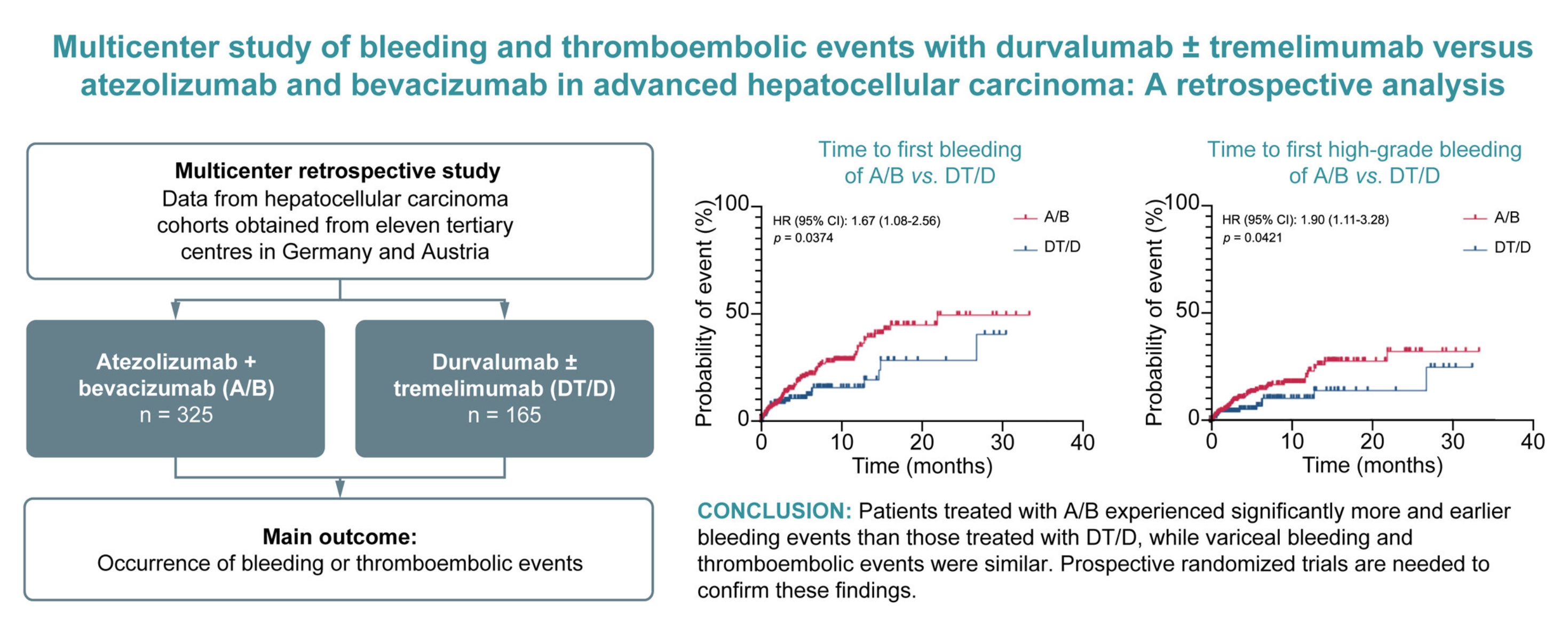 Graphical Abstract der Multicenter study of bleeding and thromboembolic events with durvalumab tremelimumab vs. atezolizumab and bevacizumab in advanced HCC