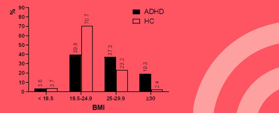 Säulendiagramm zur Verteilung der BMI-Kategorien bei Personen mit ADHS (schwarz) und gesunden Kontrollpersonen (HC, hell). Auf der x-Achse sind die BMI-Kategorien dargestellt (<18,5; 18,5–24,9; 25–29,9; ≥30), auf der y-Achse der Anteil in Prozent. In der Normalgewichtsgruppe (BMI 18,5–24,9) ist der Anteil bei den Kontrollpersonen deutlich höher (70,7 %) als bei Personen mit ADHS (39,8 %). Dagegen sind bei ADHS Übergewicht (BMI 25–29,9: 37,3 % vs. 23,2 %) und Adipositas (BMI ≥30: 19,3 % vs. 2,4 %) häufiger. Untergewicht (BMI <18,5) tritt in beiden Gruppen nahezu gleich häufig auf (3,6 % bzw. 3,7 %).